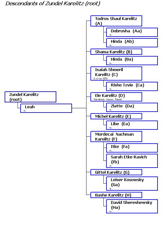 Descendents of Zundel Karelitz